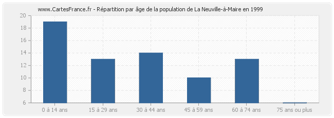 Répartition par âge de la population de La Neuville-à-Maire en 1999